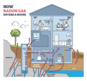 An info graphic showing the ways that radon gas enters the home.